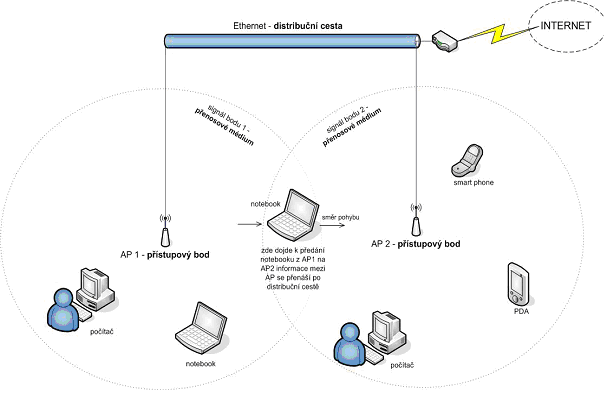 Schéma jednoduché Wi-Fi sítě